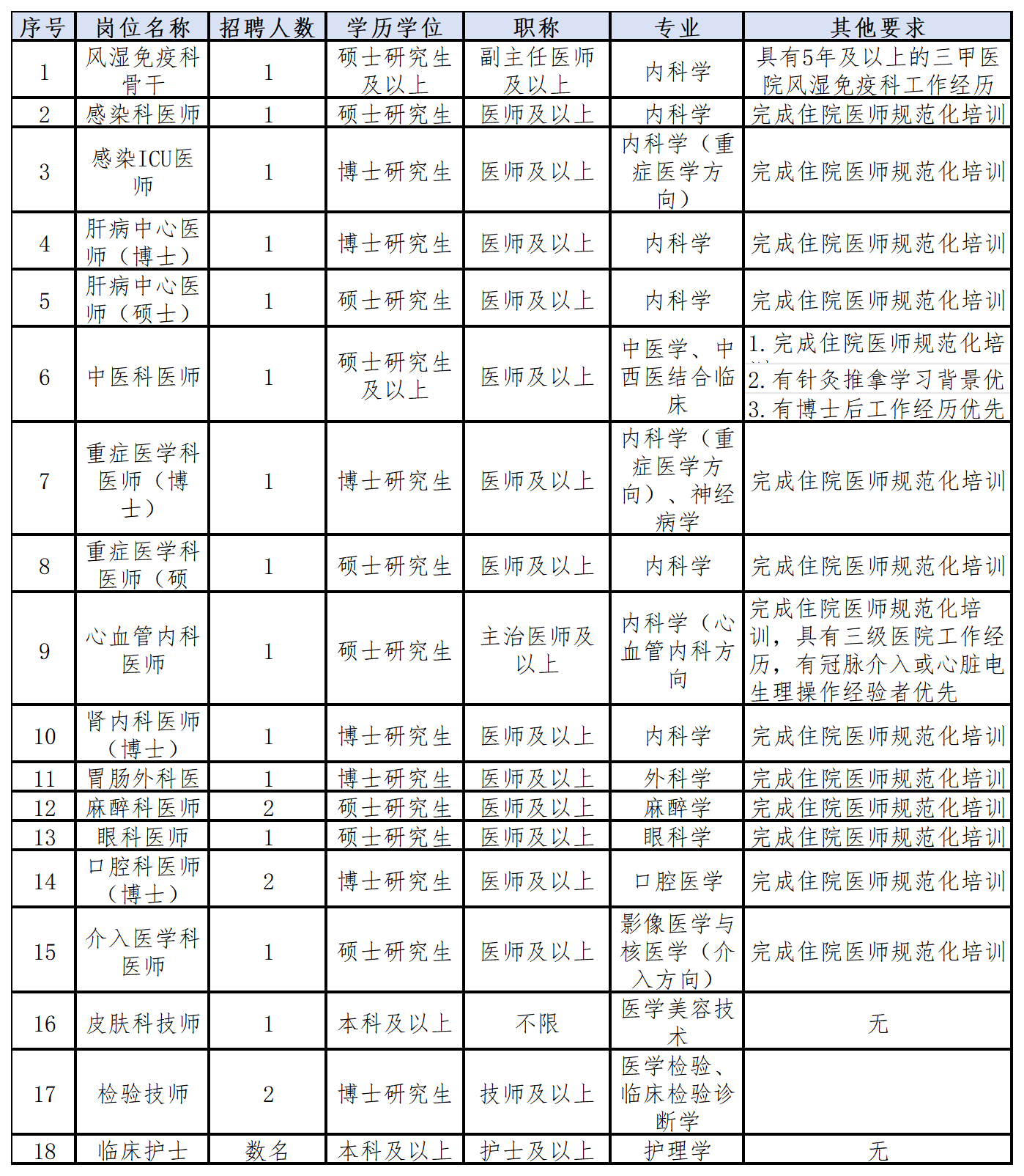 广州医科大学附属市八医院2026年第二批编制外工作人员招聘公告