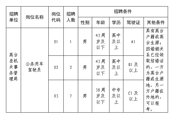 高台县公开招聘公务用车驾驶员公告