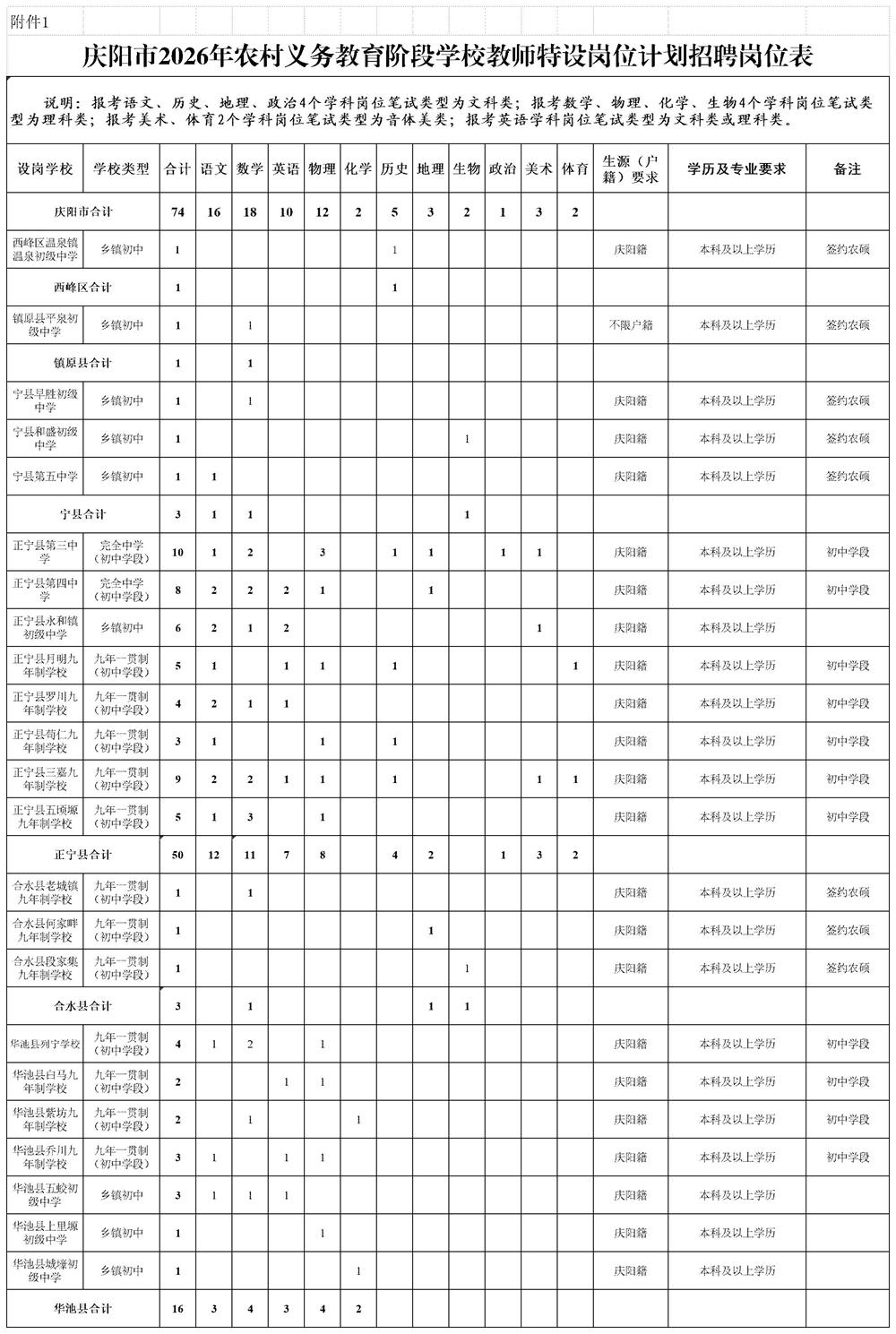 附件1:庆阳市2026年农村义务教育阶段学校教师特设岗位计划招聘岗位表_附件1.jpg