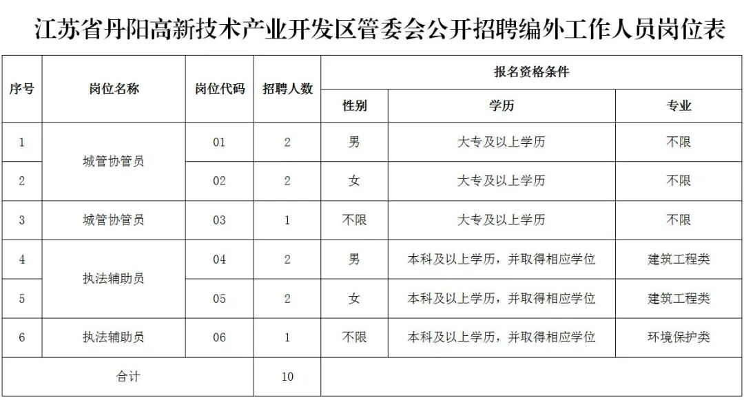 丹阳高新区管委会公开招聘编外工作人员公告