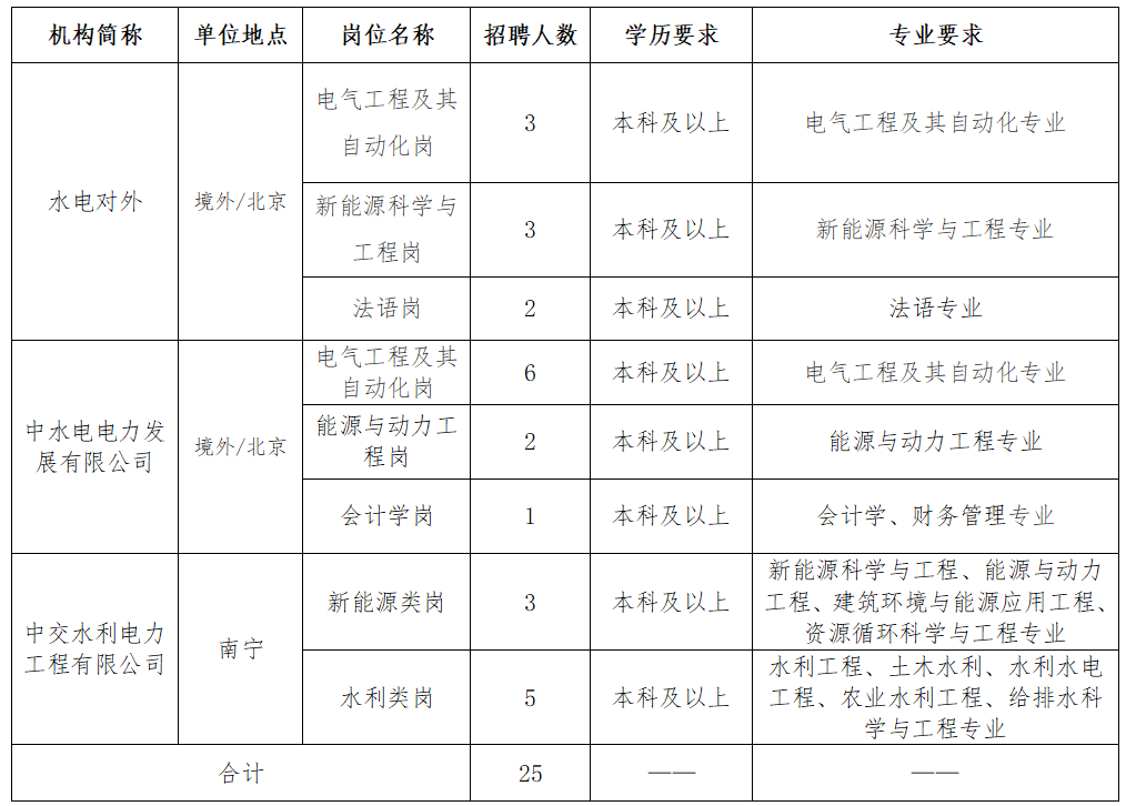 中国水利电力对外有限公司2026届校园招聘