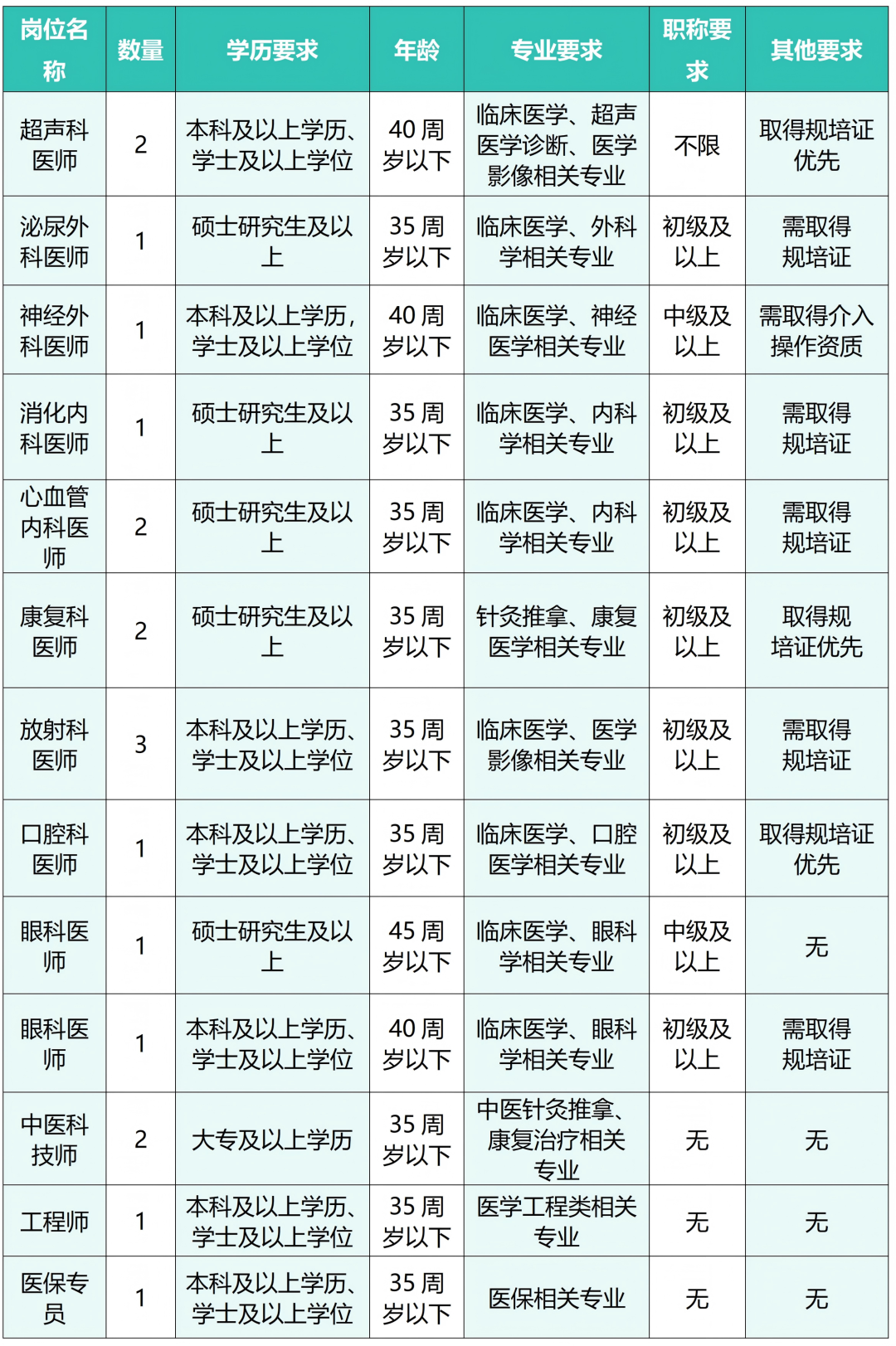 中山市人民医院古镇医院2026年招聘启事（第二期）