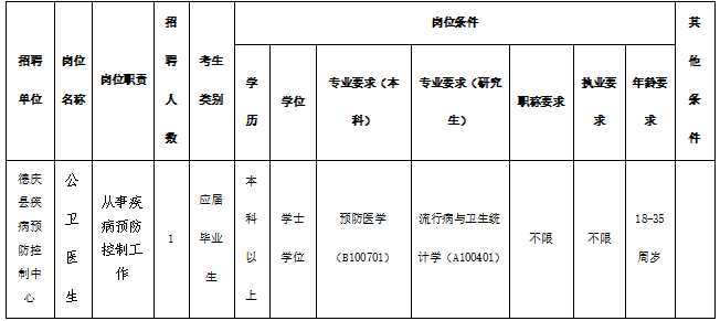 百万英才汇南粤——德庆县疾病预防控制中心2026年公开招聘编外卫生专业技术人员公告
