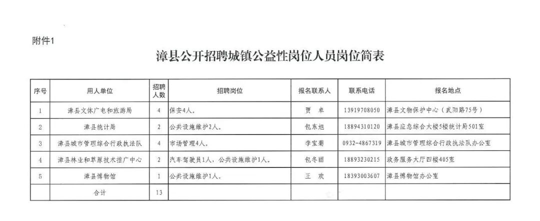 漳县人力资源和社会保障局关于公开招聘城镇公益性岗位人员的公告