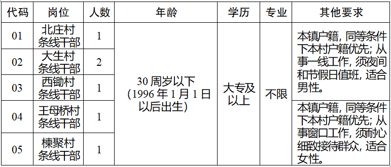 2026年宜兴市和桥镇公开招聘行政村编外工作人员公告