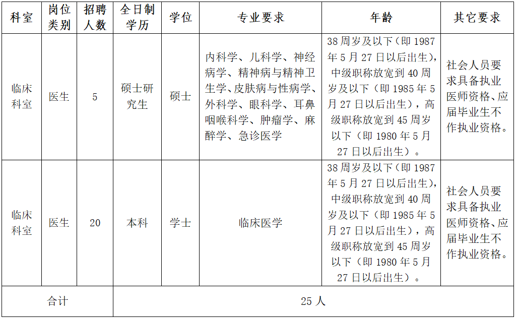 海丰县彭湃纪念医院2026年医疗卫生专业技术合同制工作人员招聘公告（第一批）