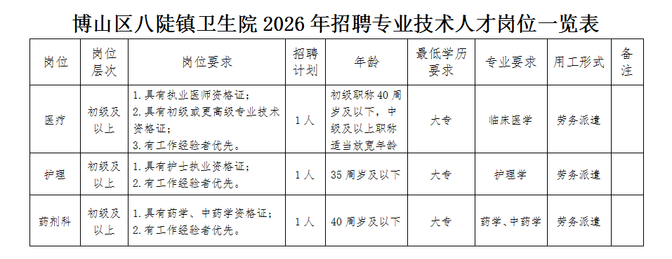 博山区八陡镇卫生院招聘公告