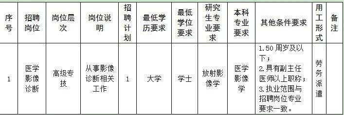 淄博市博山区中医院2026年劳务派遣制专业技术人员招聘公告