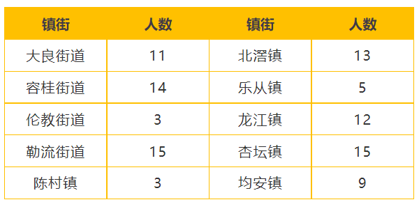 顺德区村（社区）大学生CEO选聘启动