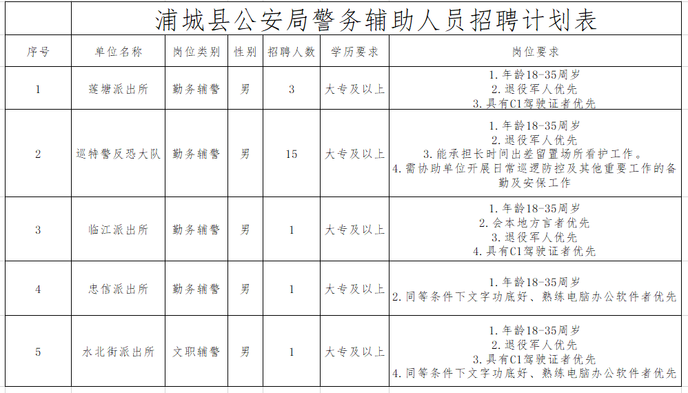 浦城县公安局公开招聘警务辅助人员公告(共招录5个职位21人) - 公考雷达