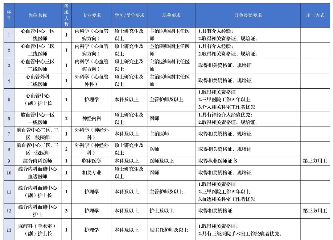 内蒙古心脑血管医院诚邀英才