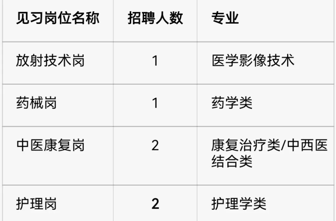 綦江区老年病防治医院见习人员招聘公告