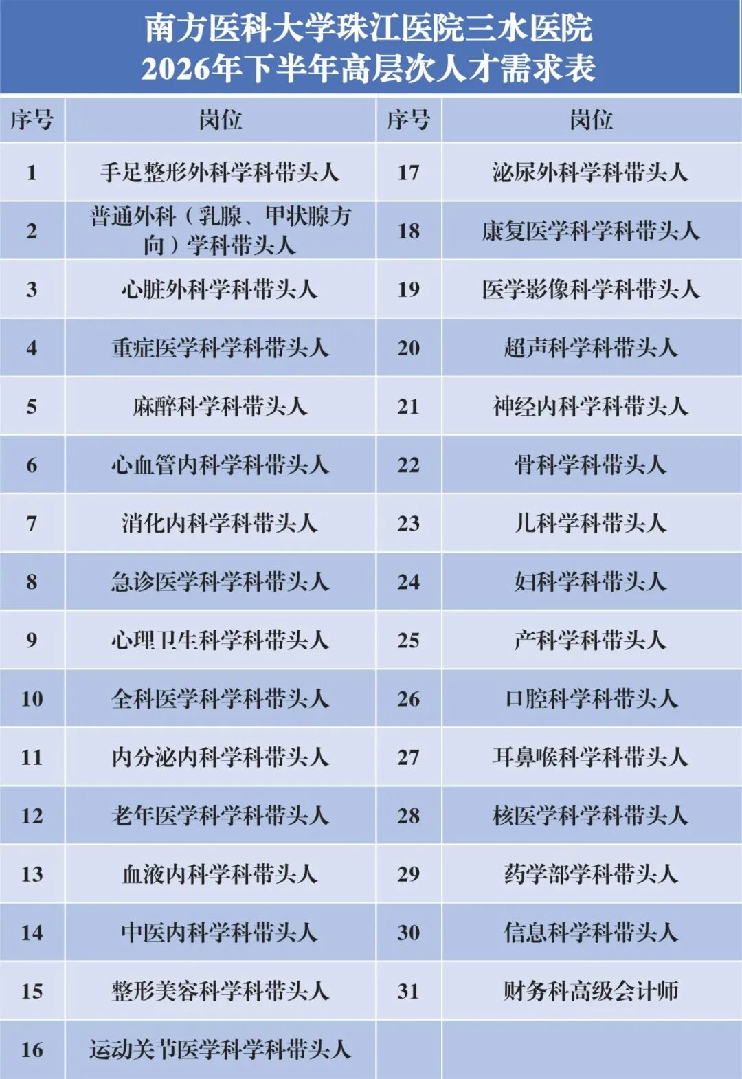 珠江医院三水医院2026年下半年高层次人才招聘计划