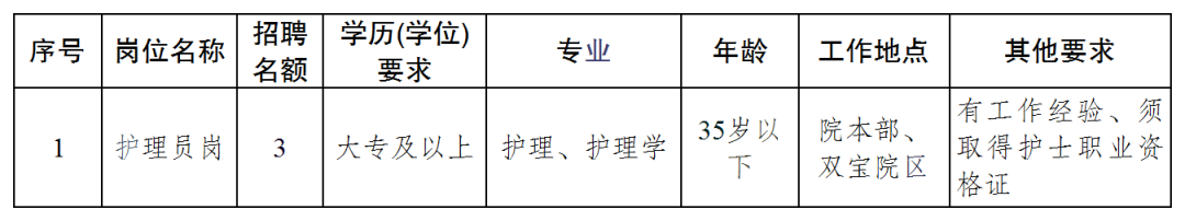重庆市江津区第二人民医院招聘非编人员3名
