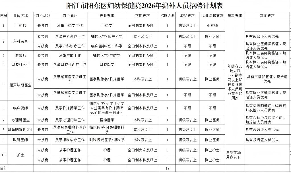 阳江市阳东区妇幼保健院2026年编外人员招聘公告