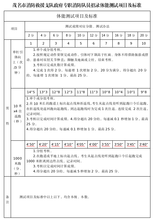 茂名市消防救援支队2026年第二期政府专职消防队员招录公告
