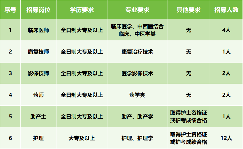汝城县人民医院2026年度第三批青年就业见习生招募公告